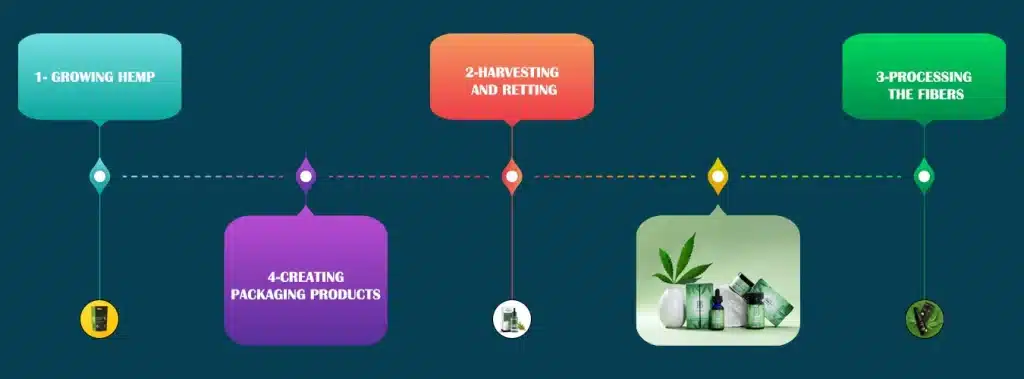 An Image Showcasing The Cannabis Cultivation Process With a Focus On Its Relationship To Sustainable Hemp Packaging Methods